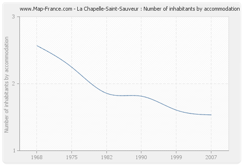 La Chapelle-Saint-Sauveur : Number of inhabitants by accommodation